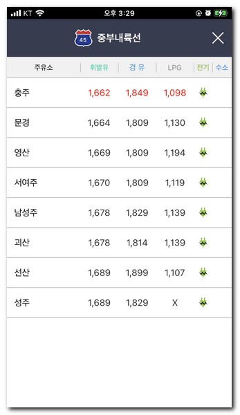 휴게소별 주유 금액