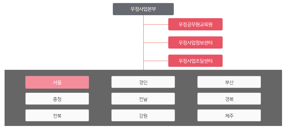 우정직 공무원 조직도