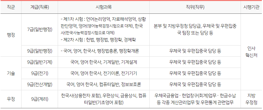 우정직 공무원 하는일